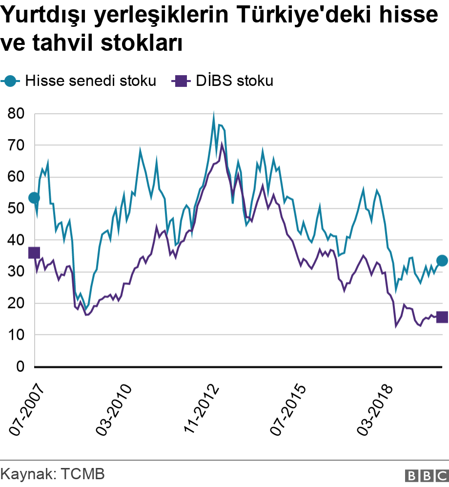 Yurtdışı yerleşiklerin Türkiye'deki hisse ve tahvil stokları. .  .