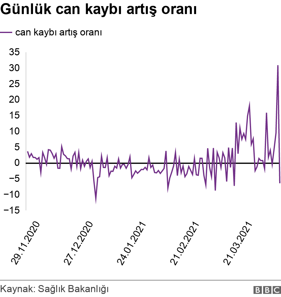 Günlük can kaybı artış oranı. .  .