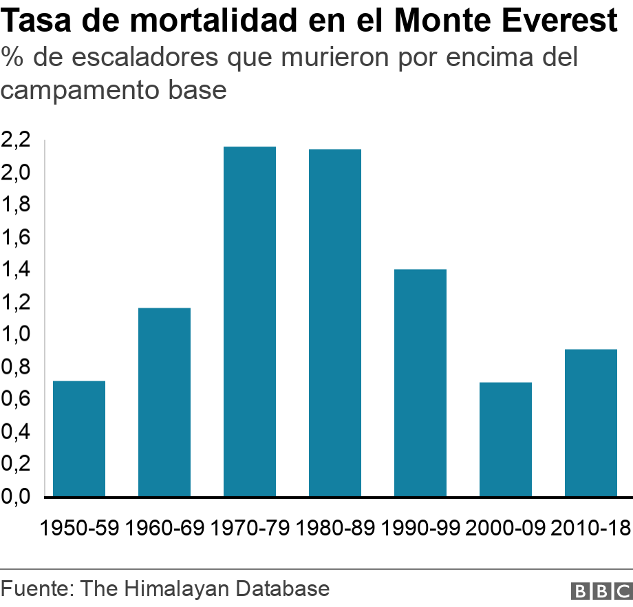 Tasa de mortalidad en el Monte Everest. % de escaladores que murieron por encima del campamento base. .