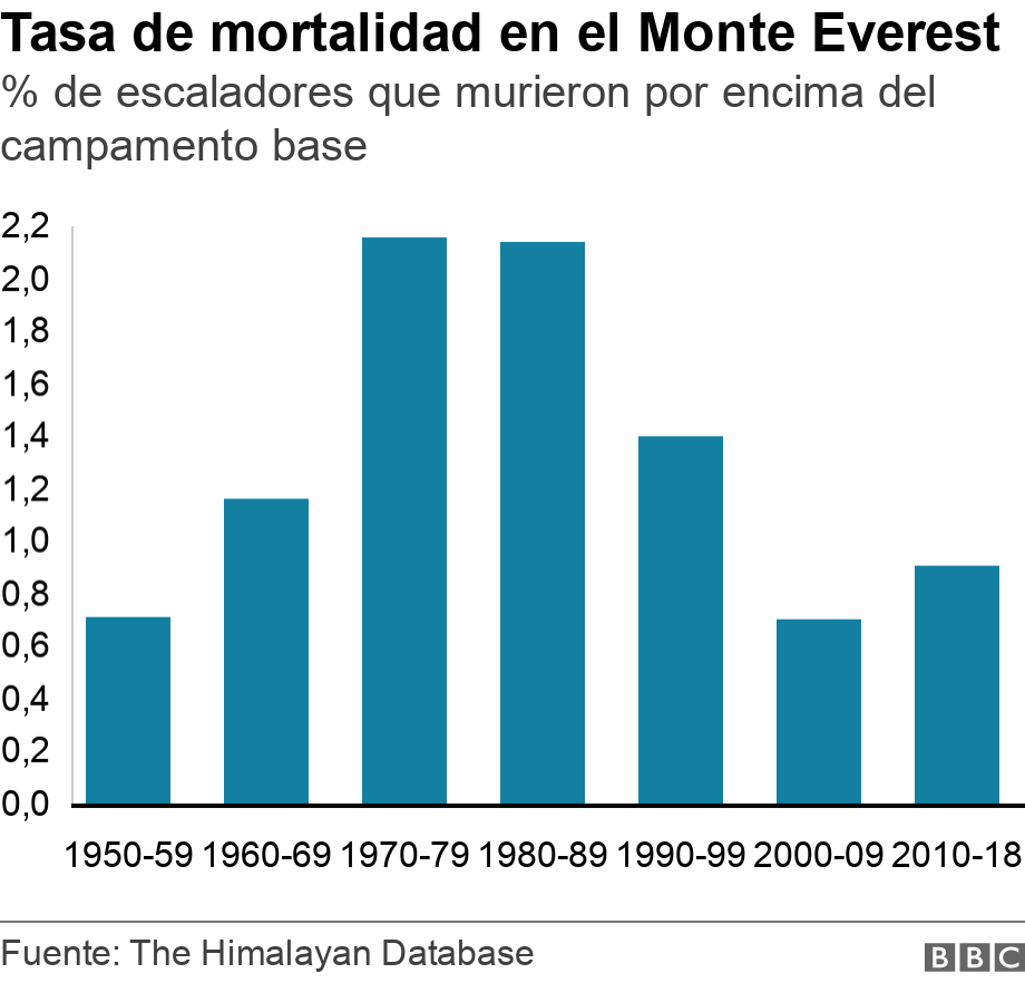 Tasa de mortalidad en el Monte Everest. % de escaladores que murieron por encima del campamento base.  .