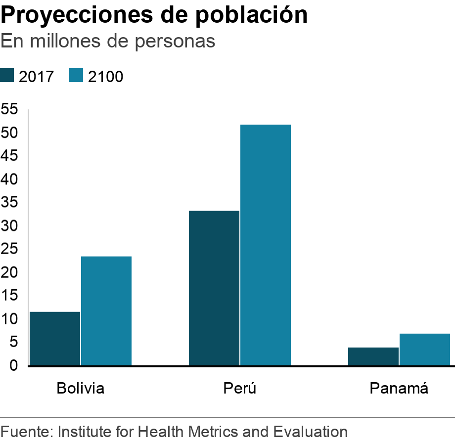 Proyecciones de población. En millones de personas. .