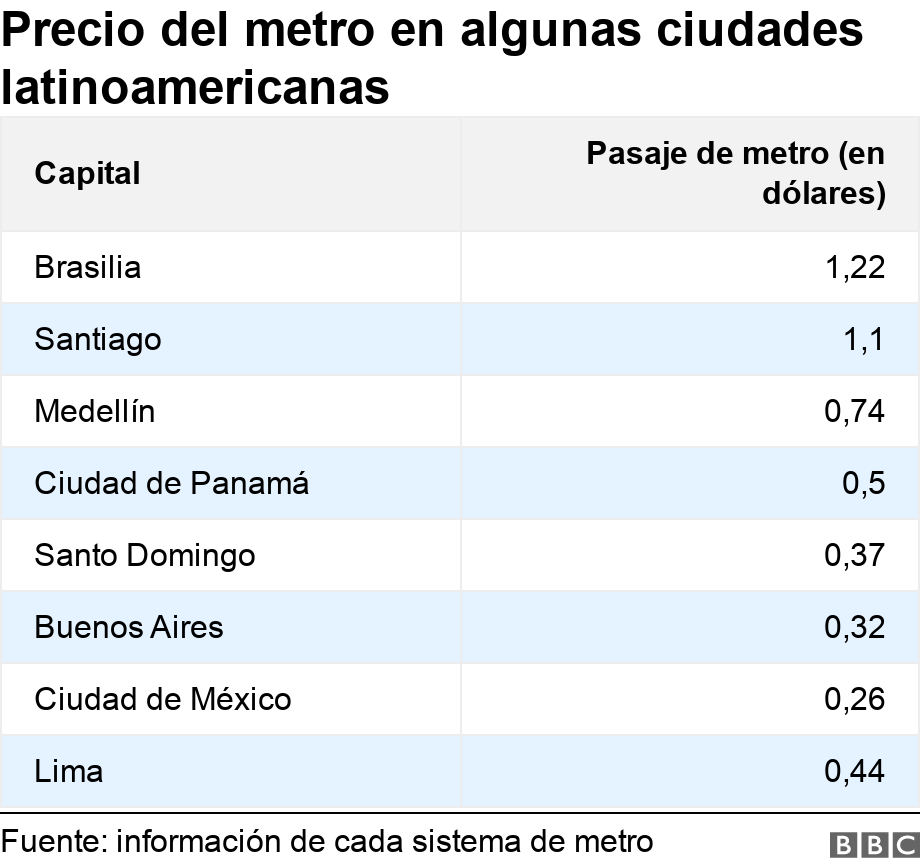 Precio del metro en algunas ciudades latinoamericanas. . .