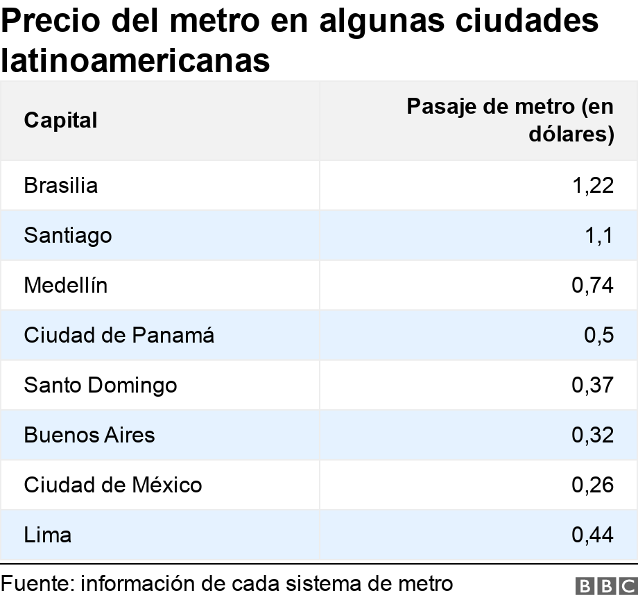 Precio del metro en algunas ciudades latinoamericanas. .  .