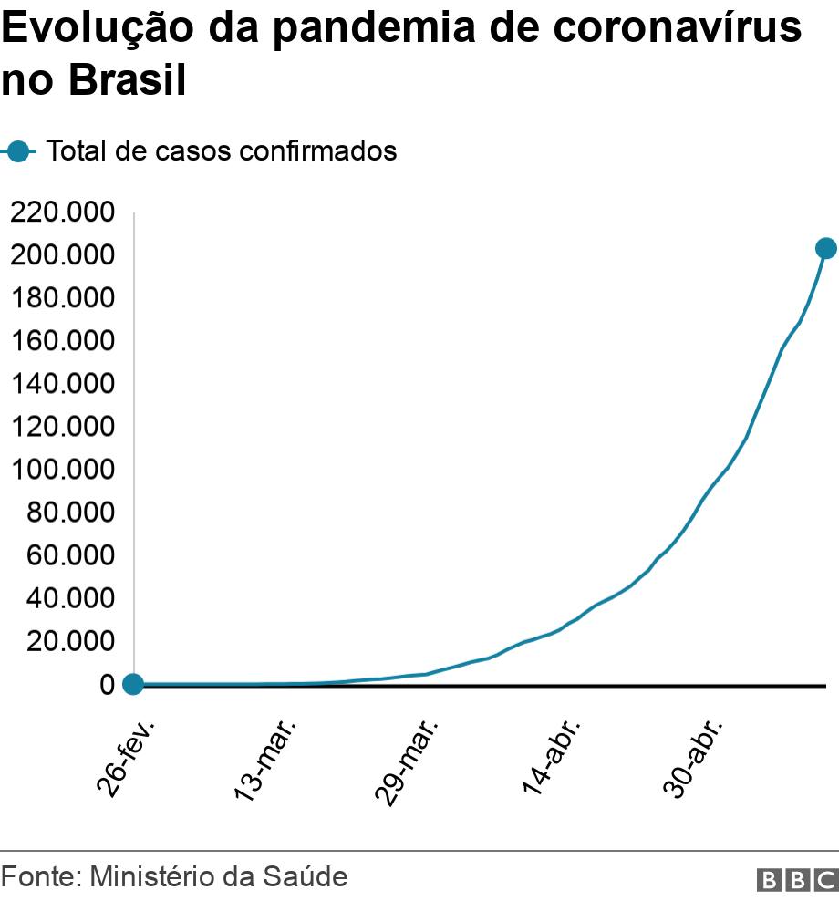 Evoluo da pandemia de coronavrus no Brasil. . Grfico de linha mostra evoluo diria de casos confirmados de coronavrus desde final de fevereiro .