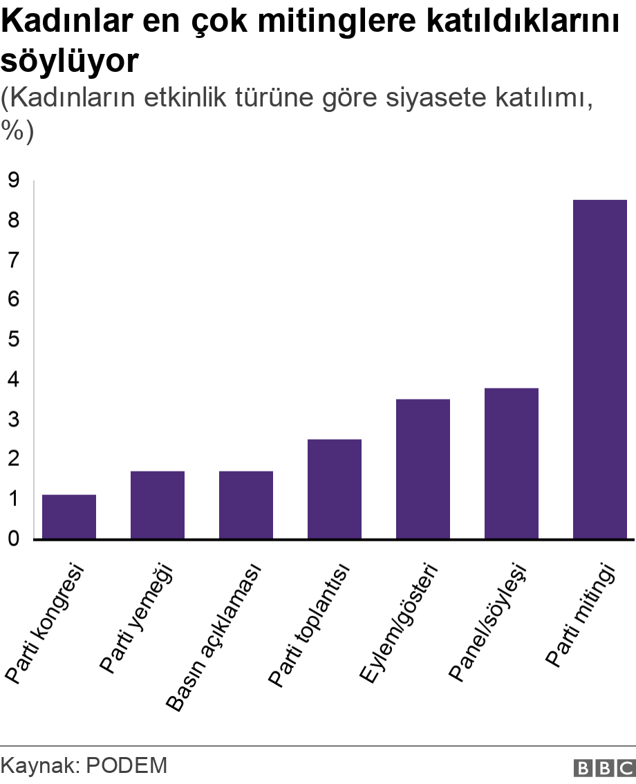 Kadınlar en çok mitinglere katıldıklarını söylüyor. (Kadınların etkinlik türüne göre siyasete katılımı, %). .