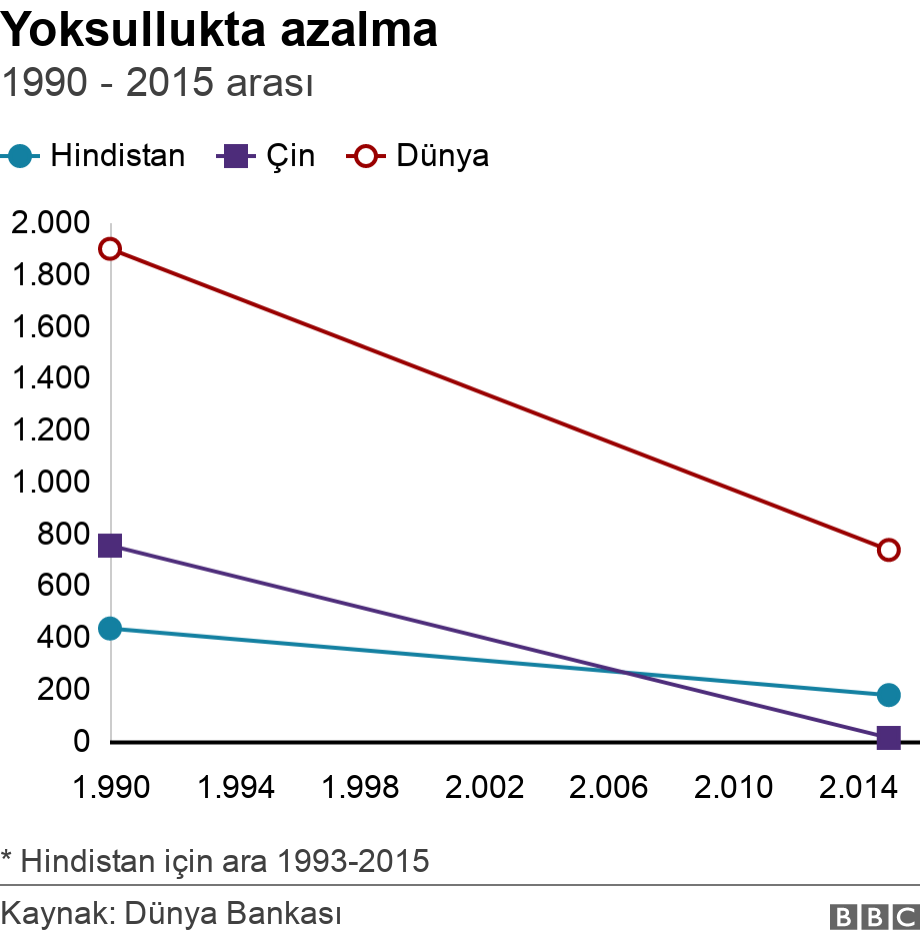 Yoksullukta azalma. 1990 - 2015 arası.  * Hindistan için ara 1993-2015.