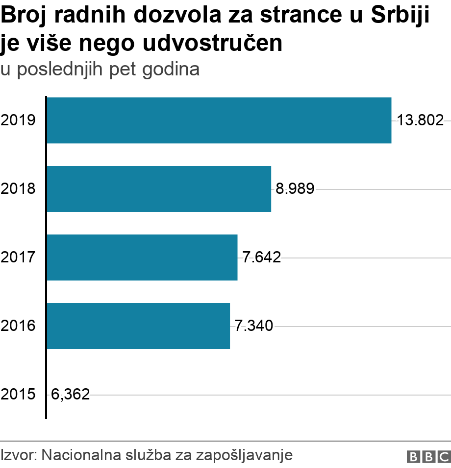 Broj radnih dozvola za strance u Srbiji je više nego udvostručen. u poslednjih pet godina. radne dozvole za strance nacionalna služba za zapošljavanje .