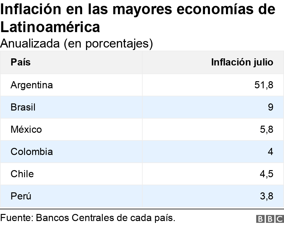 Inflación en las mayores economías de Latinoamérica. Anualizada (en porcentajes). .
