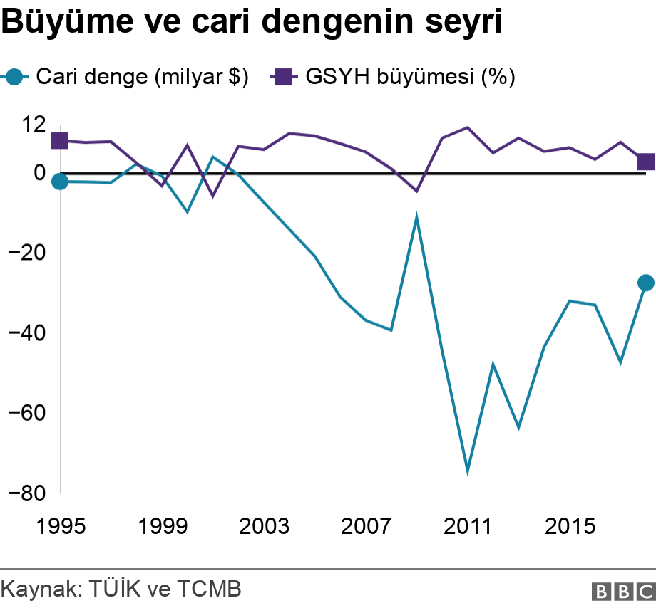 Büyüme ve cari dengenin seyri. .  .