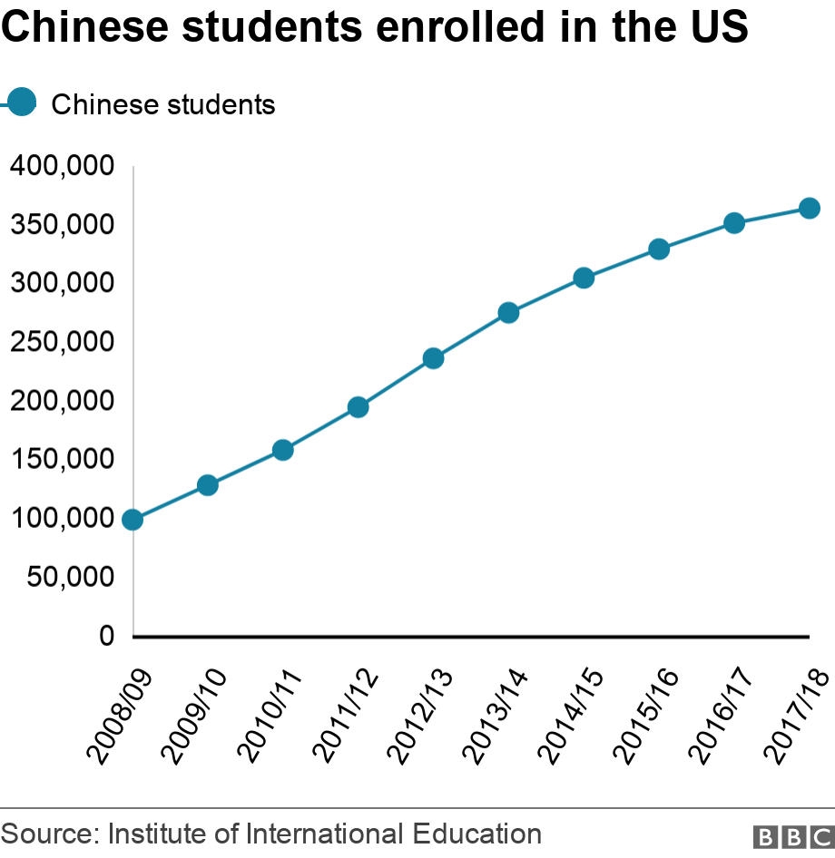 Chinese students enrolled in the US. . .