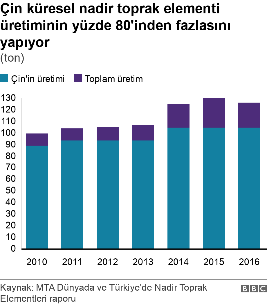 Çin küresel nadir toprak elementi üretiminin yüzde 80'inden fazlasını yapıyor. (ton).  .