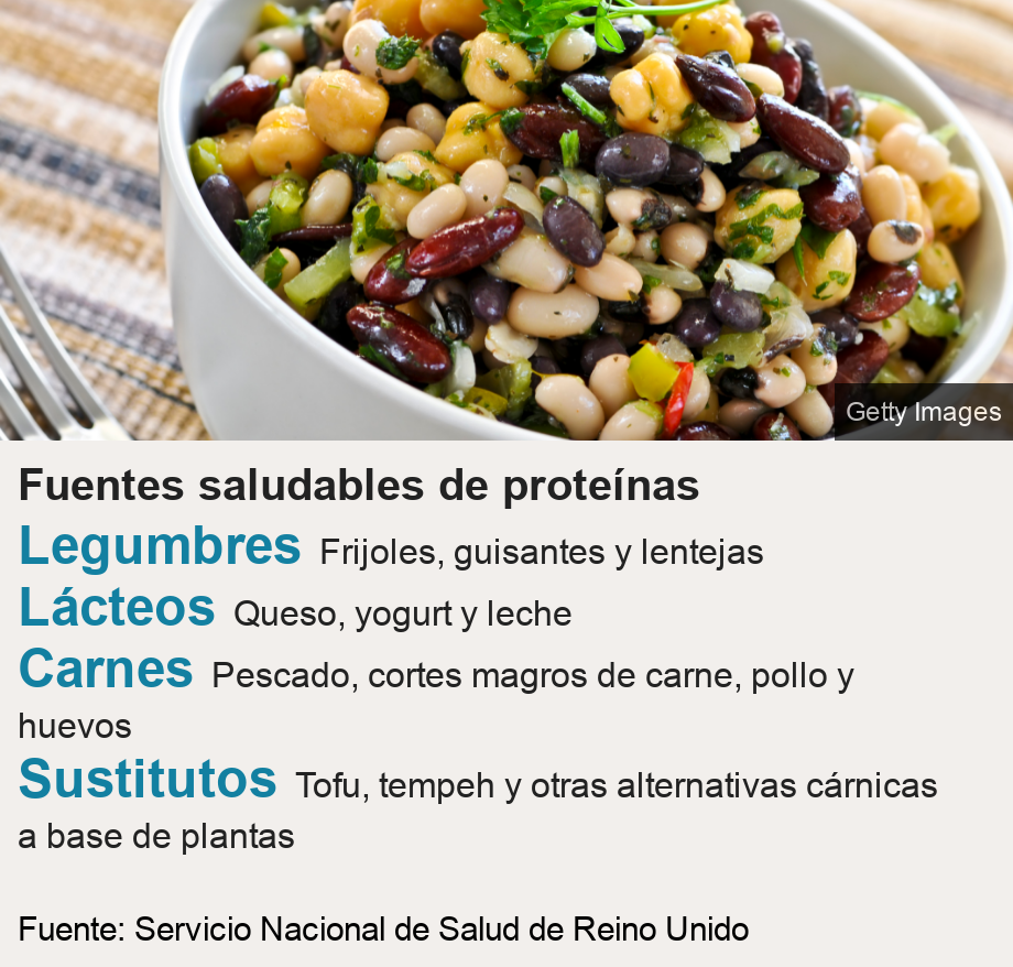 Fuentes saludables de proteínas. [ Legumbres Frijoles, guisantes y lentejas ],[ Lácteos Queso, yogurt y leche ],[ Carnes Pescado, cortes magros de carne, pollo y huevos ],[ Sustitutos Tofu, tempeh y otras alternativas cárnicas a base de plantas ], Source: Fuente: Servicio Nacional de Salud de Reino Unido, Image: Porotos