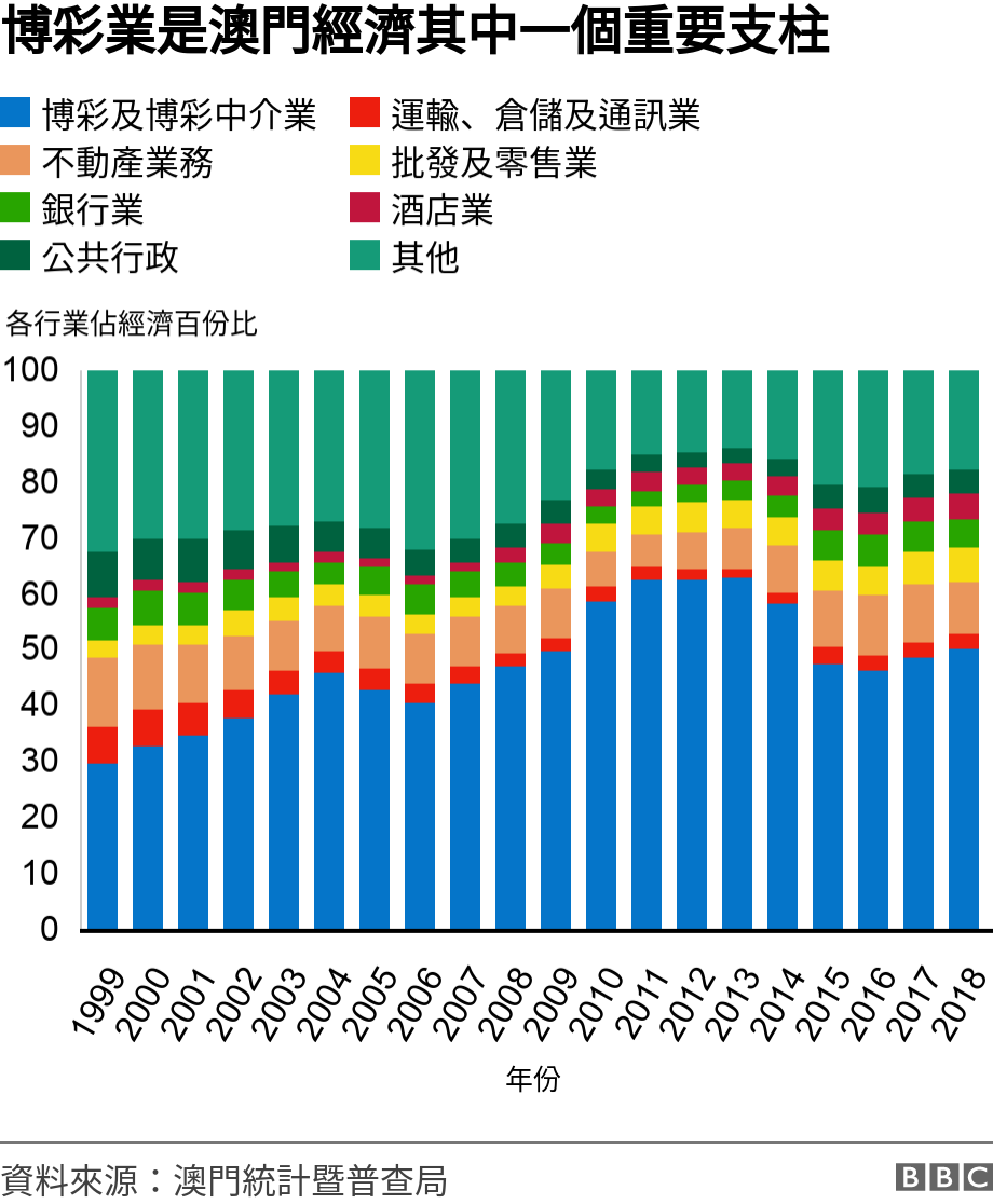 博彩業是澳門經濟其中一個重要支柱. .  .