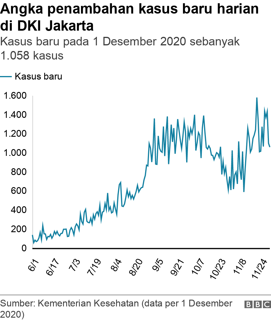 Angka penambahan kasus baru harian di DKI Jakarta. Kasus baru pada 1 Desember 2020 sebanyak 1.058 kasus.  .