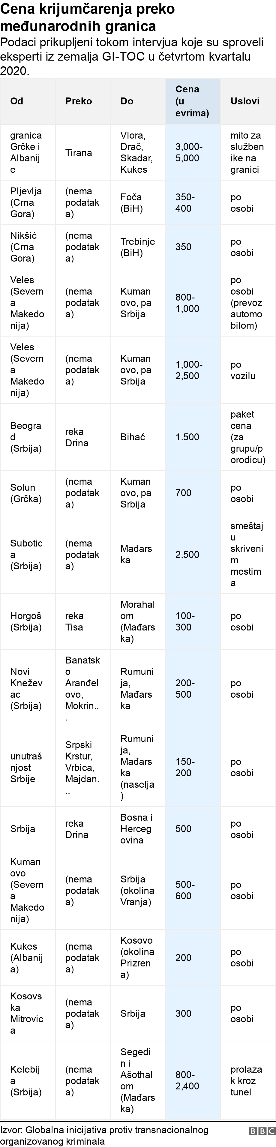 Cena krijumčarenja preko međunarodnih granica. Podaci prikupljeni tokom intervjua koje su sproveli eksperti iz zemalja GI-TOC u četvrtom kvartalu 2020..  .