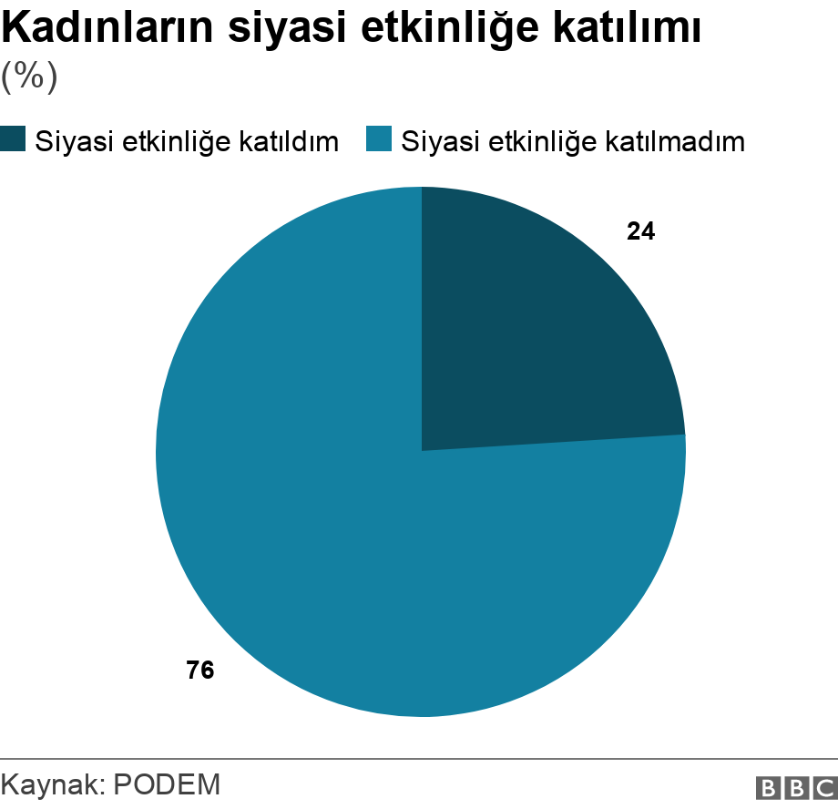 Kadınların siyasi etkinliğe katılımı. (%). .