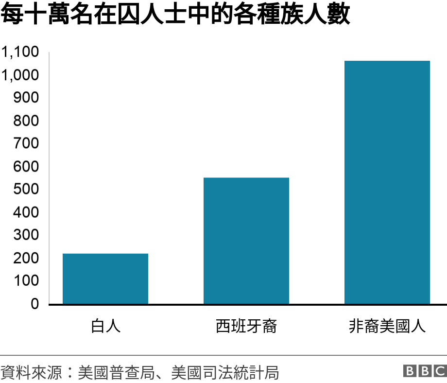 每十萬名在囚人士中的各種族人數. .  .