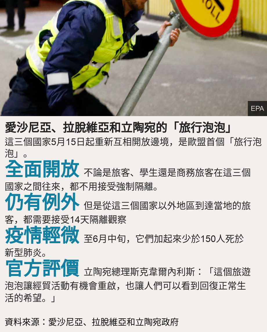 愛沙尼亞、拉脫維亞和立陶宛的「旅行泡泡」. 這三個國家5月15日起重新互相開放邊境，是歐盟首個「旅行泡泡」。  [ 全面開放 不論是旅客、學生還是商務旅客在這三個國家之間往來，都不用接受強制隔離。 ],[ 仍有例外 但是從這三個國家以外地區到達當地的旅客，都需要接受14天隔離觀察 ],[ 疫情輕微 至6月中旬，它們加起來少於150人死於新型肺炎。 ],[ 官方評價 立陶宛總理斯克韋爾內利斯：「這個旅遊泡泡讓經貿活動有機會重啟，也讓人們可以看到回復正常生活的希望。」 ], Source: 資料來源：愛沙尼亞、拉脫維亞和立陶宛政府, Image: 