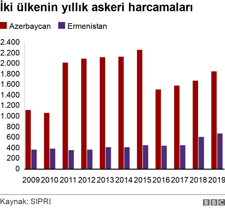İki ülkenin yıllık askeri harcamaları. .  .