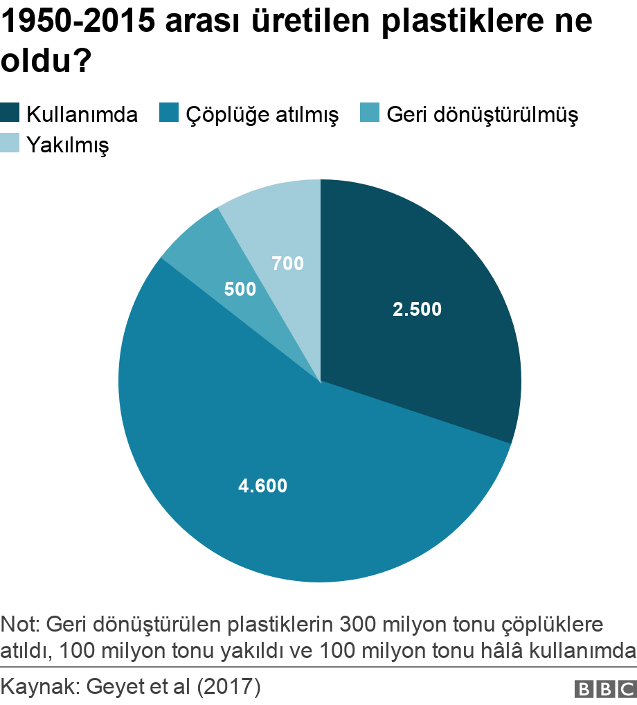 1950-2015 arası üretilen plastiklere ne oldu?. .  Not: Geri dönüştürülen plastiklerin 300 milyon tonu çöplüklere atıldı, 100 milyon tonu yakıldı ve 100 milyon tonu hâlâ kullanımda.