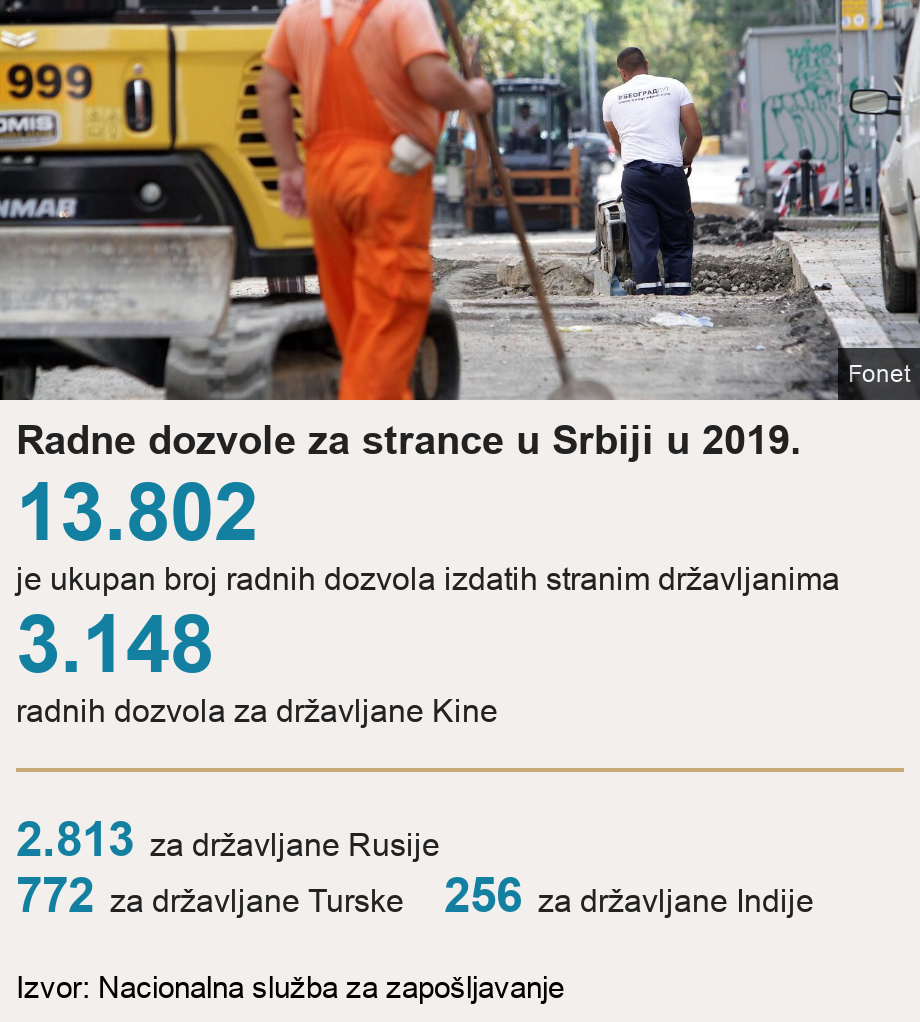 Radne dozvole za strance u Srbiji u 2019..  [ 13.802 je ukupan broj radnih dozvola izdatih stranim državljanima ],[ 3.148  radnih dozvola za državljane Kine ] [ 2.813  za državljane Rusije ],[ 772 za državljane Turske ],[ 256 za državljane Indije ], Source: Izvor: Nacionalna služba za zapošljavanje, Image: zapošljavanje stranaca u srbiji