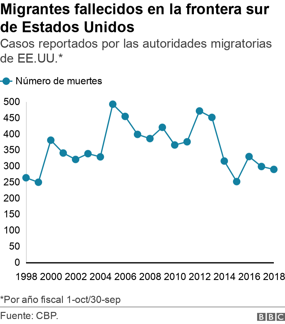 Migrantes fallecidos en la frontera sur de Estados Unidos. Casos reportados por las autoridades migratorias de EE.UU.*.  *Por año fiscal  1-oct/30-sep.