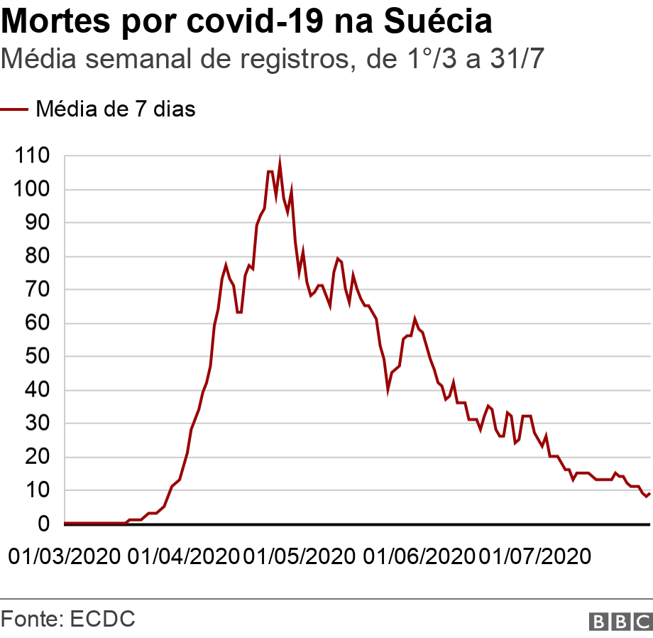 Mortes por covid-19 na Suécia. Média semanal de registros, de 1°/3 a 31/7. .