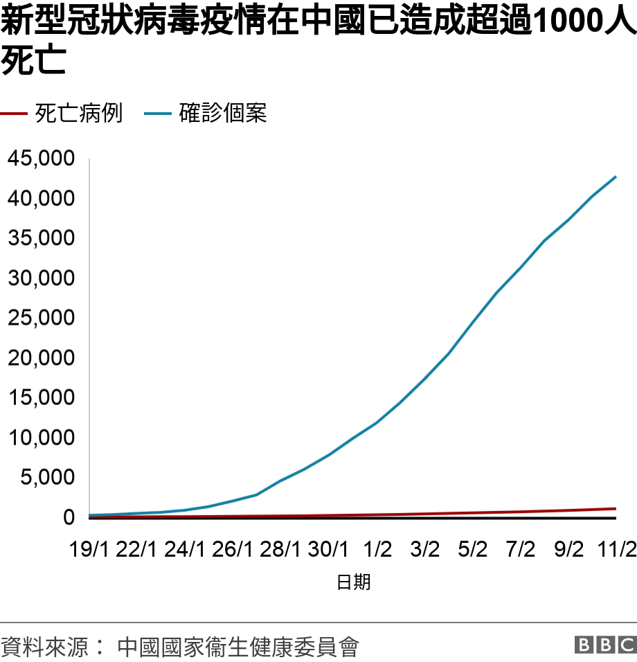 新型冠狀病毒疫情在中國已造成超過1000人死亡. .  .