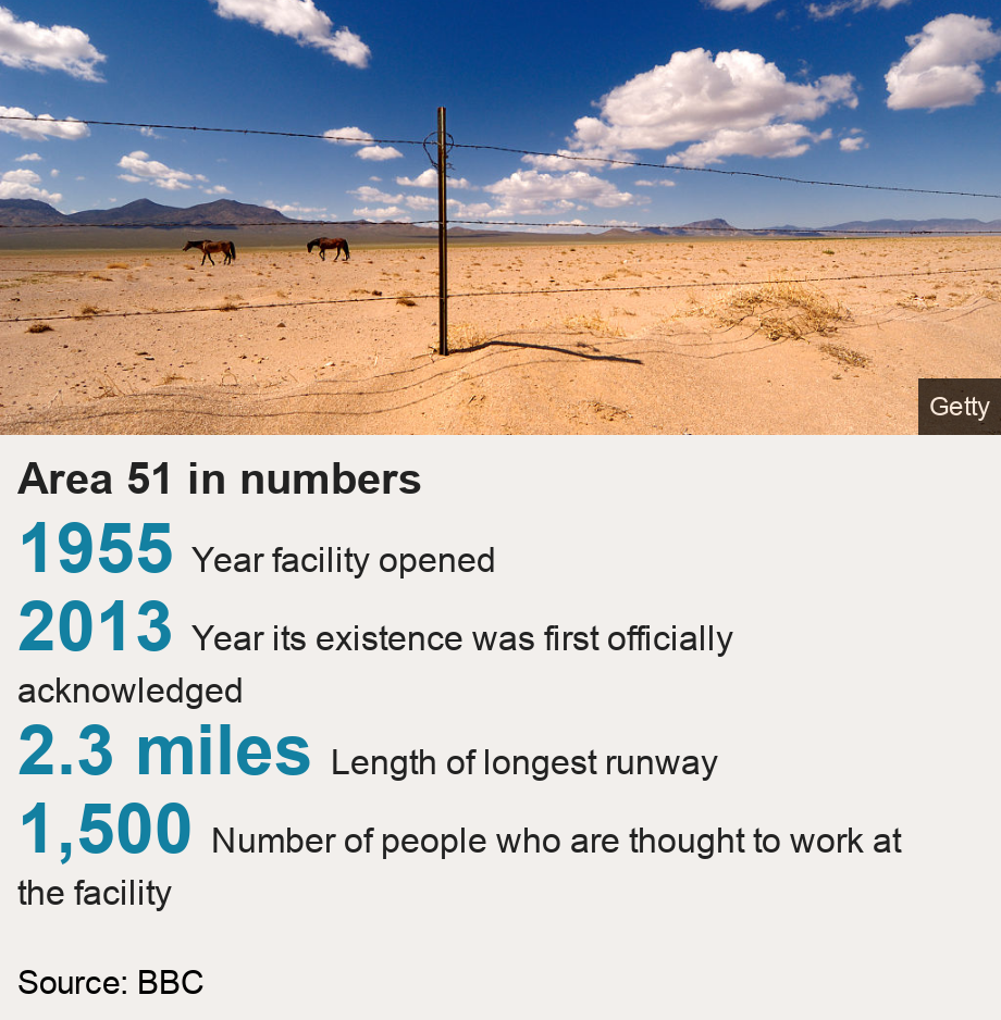 Area 51 in numbers.   [ 1955 Year facility opened ],[ 2013 Year its existence was first officially acknowledged ],[ 2.3 miles Length of longest runway ],[ 1,500  Number of people who are thought to work at the facility  ], Source: Source: BBC, Image: Warning sign at Area 51
