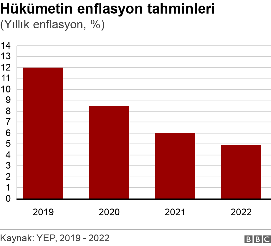 Hükümetin enflasyon tahminleri. (Yıllık enflasyon, %).  .