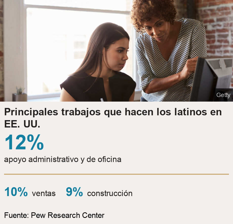 Principales trabajos que hacen los latinos en EE. UU.. [ 12% apoyo administrativo y de oficina ] [ 10% ventas ],[ 9% construcción ], Source: Fuente: Pew Research Center, Image: 
