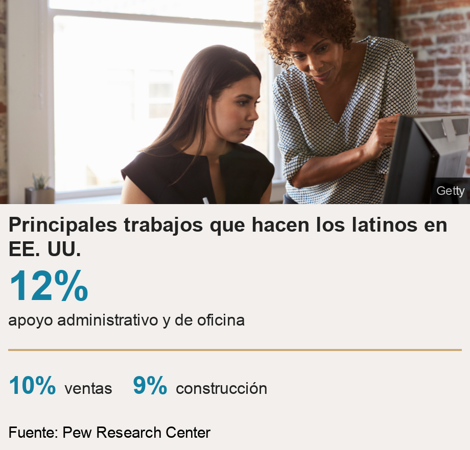 Principales trabajos que hacen los latinos en EE. UU..  [ 12% apoyo administrativo y de oficina ] [ 10% ventas ],[ 9% construcción ], Source: Fuente: Pew Research Center, Image: 