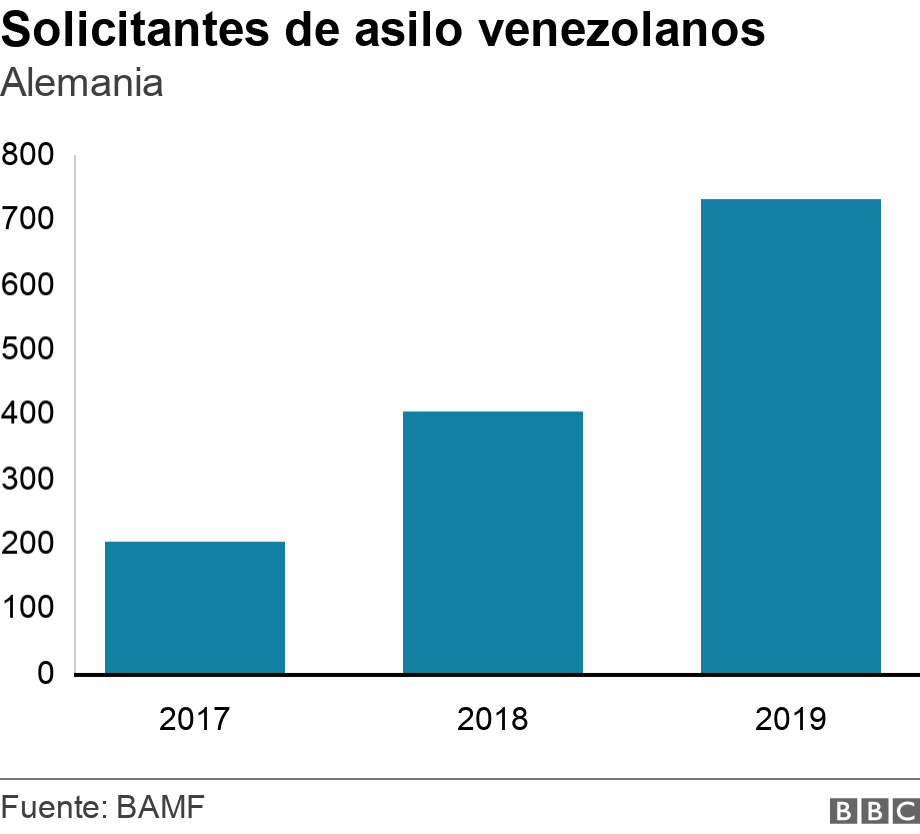 Solicitantes de asilo venezolanos. Alemania. Solicitantes de asilo venezolanos en Alemania .