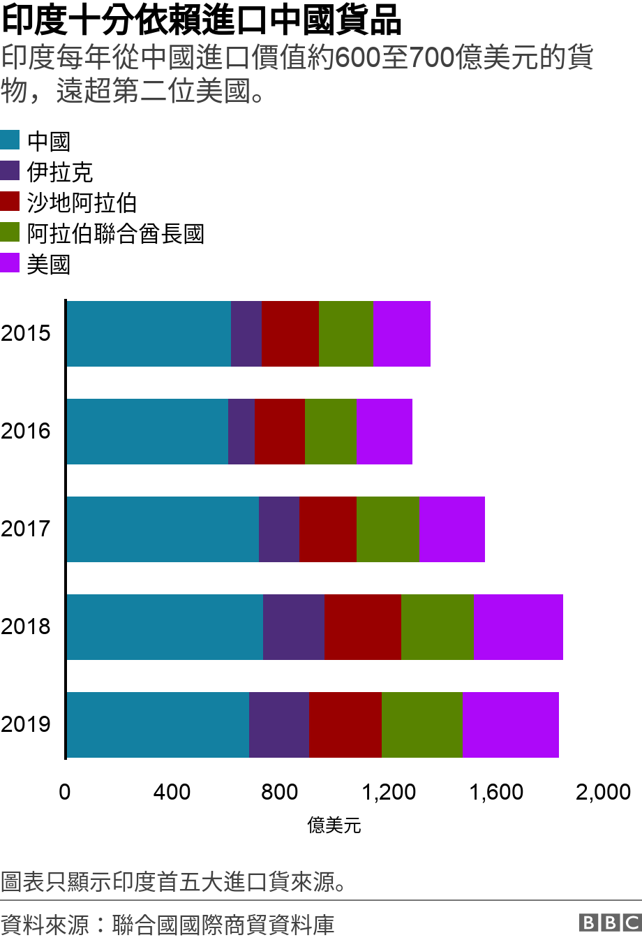 印度十分依賴進口中國貨品. 印度每年從中國進口價值約600至700億美元的貨物，遠超第二位美國。.  圖表只顯示印度首五大進口貨來源。.