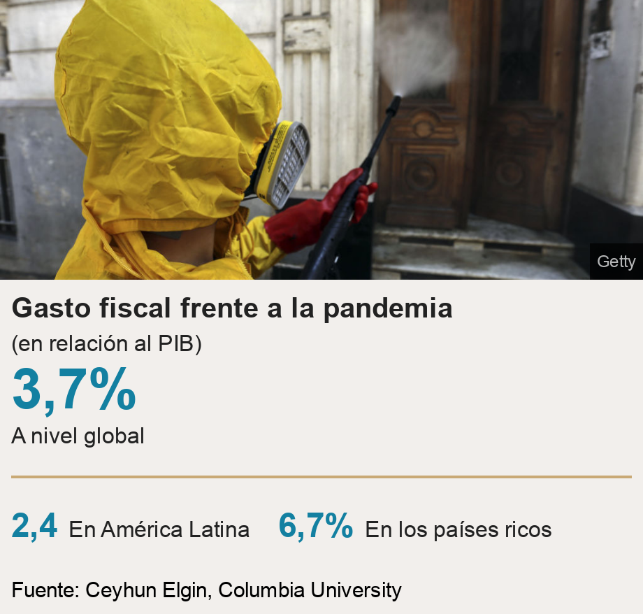 Gasto fiscal frente a la pandemia. (en relación al PIB) [ 3,7% A nivel global ] [ 2,4 En América Latina ],[ 6,7% En los países ricos ], Source: Fuente: Ceyhun Elgin, Columbia University, Image: Desinfección en Nicaragua por covid-19