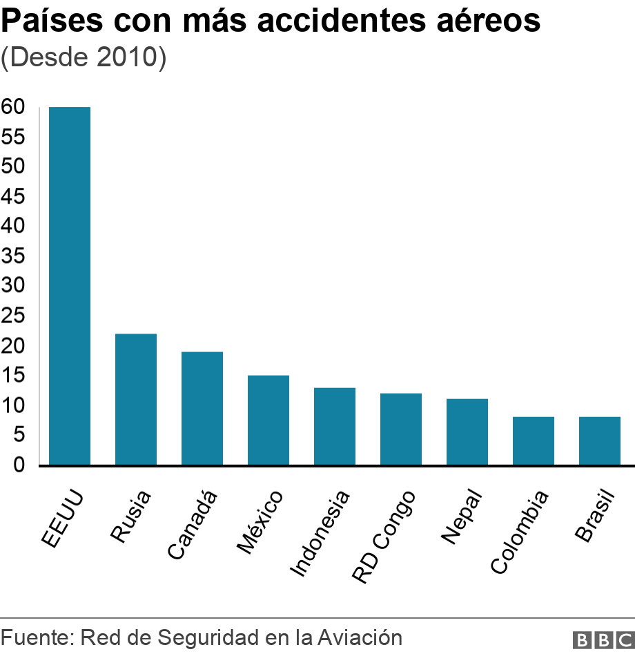 Países con más accidentes aéreos. (Desde 2010).  .