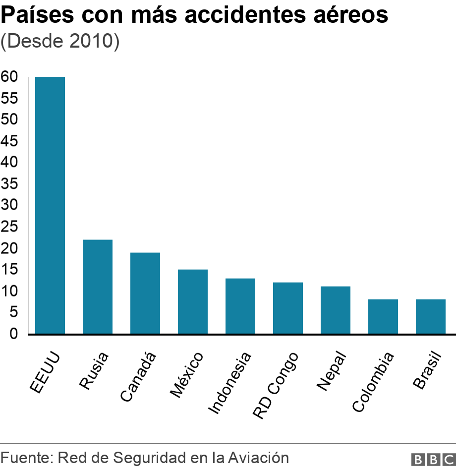 Países con más accidentes aéreos. (Desde 2010). .