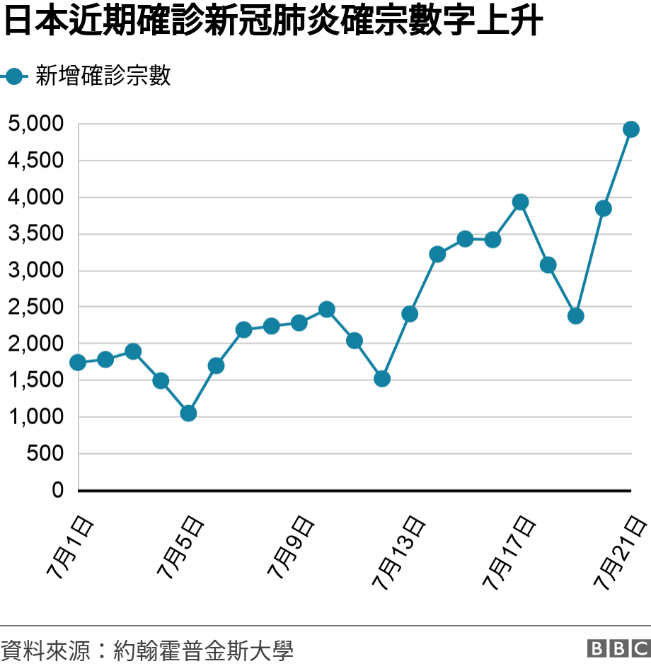 日本近期確診新冠肺炎確宗數字上升. .  .