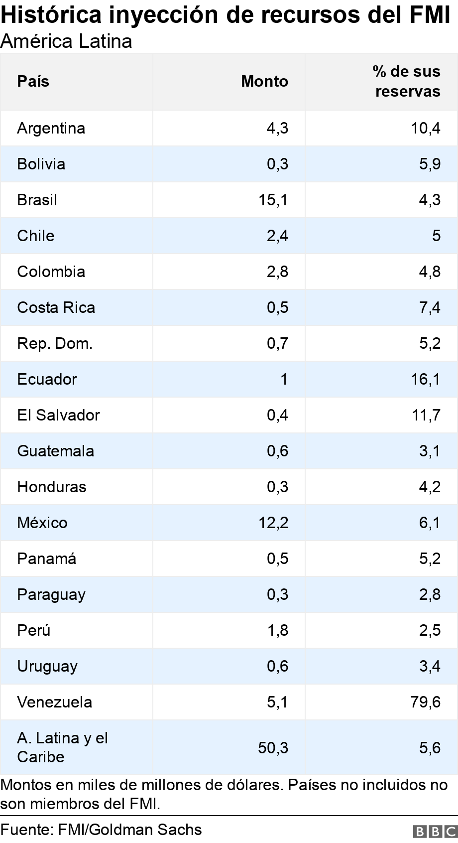 Histórica inyección de recursos del FMI. América Latina.  Montos en miles de millones de dólares. Países no incluidos no son miembros del FMI..