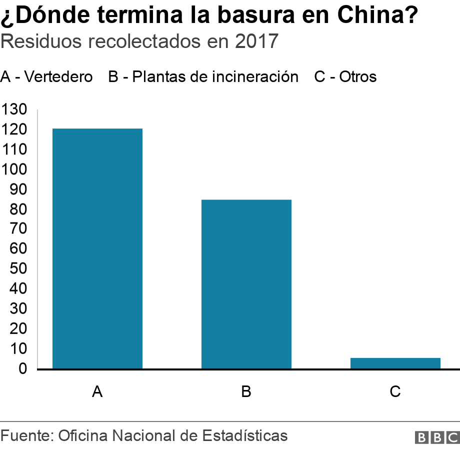 ¿Dónde termina la basura en China?. Residuos recolectados en 2017. .