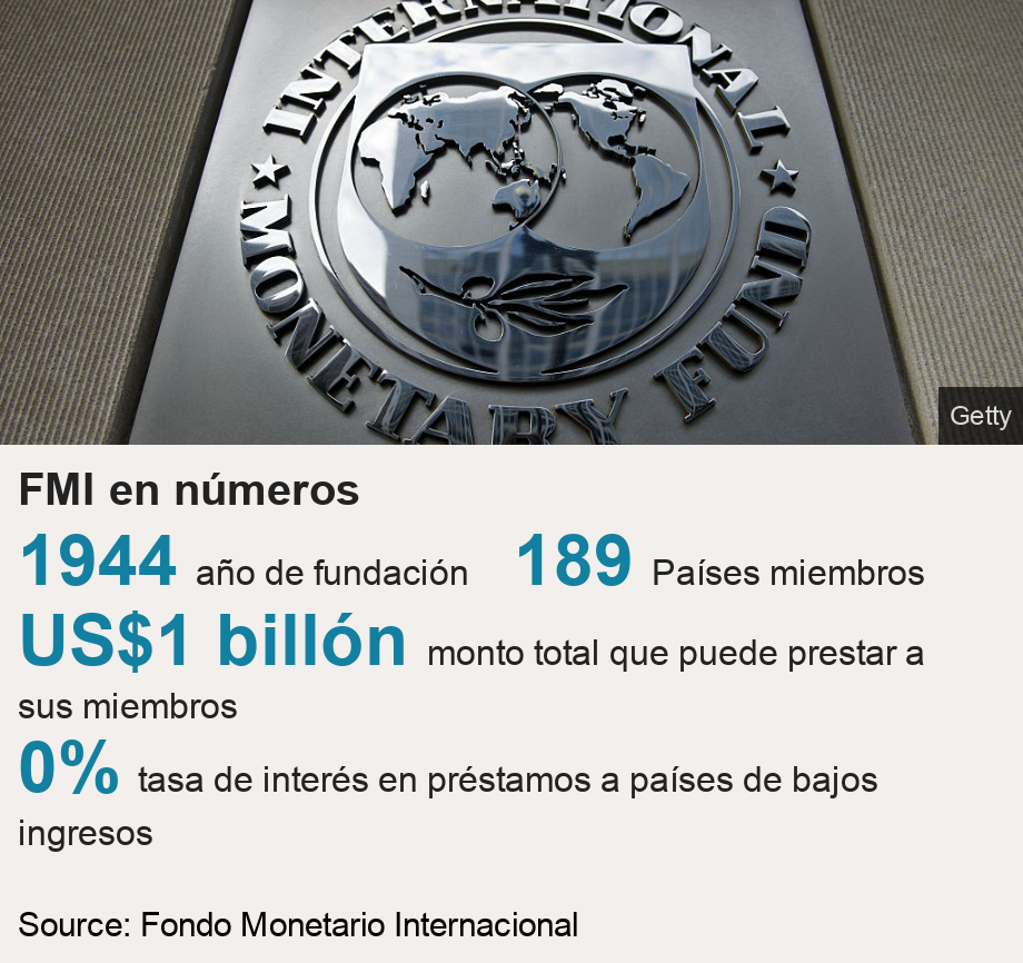 FMI en números . [ 1944 año de fundación ],[ 189 Países miembros ],[ US$1 billón monto total que puede prestar a sus miembros ],[ 0% tasa de interés en préstamos a países de bajos ingresos ], Source: Source: Fondo Monetario Internacional, Image: Placa del Fondo Monetario Internacional. 