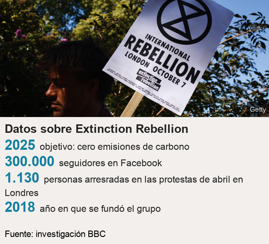 Datos sobre Extinction Rebellion. [ 2025 objetivo: cero emisiones de carbono ],[ 300.000 seguidores en Facebook ],[ 1.130 personas arresradas en las protestas de abril en Londres ],[ 2018 año en que se fundó el grupo ], Source: Fuente: investigación BBC, Image: Man holding a Extinction Rebellion placard