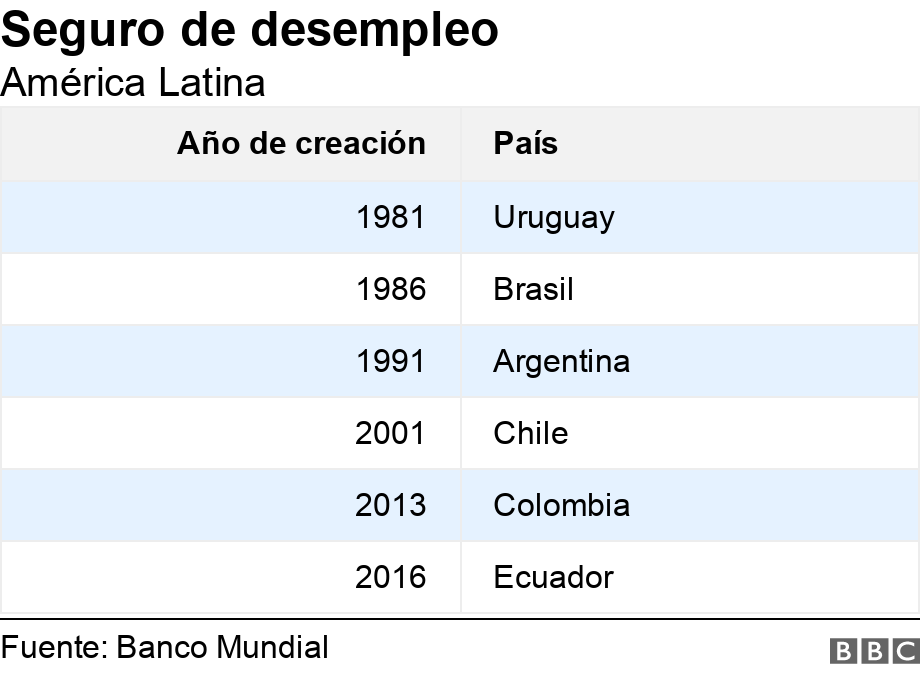 Seguro de desempleo. América Latina.  .