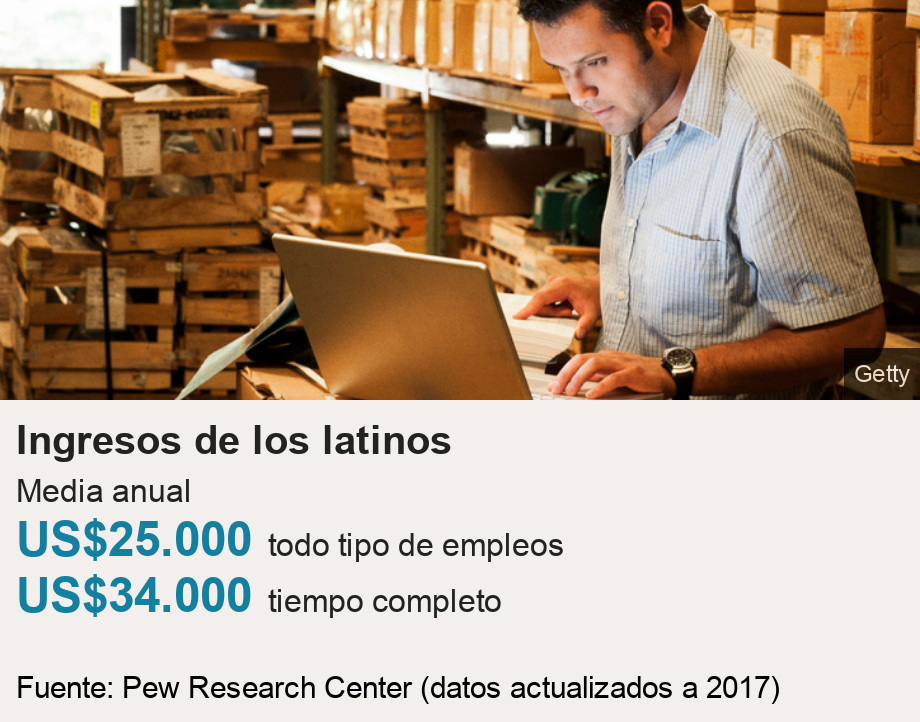 Ingresos de los latinos. Media anual [ US$25.000 todo tipo de empleos ],[ US$34.000 tiempo completo ], Source: Fuente: Pew Research Center (datos actualizados a 2017), Image: 