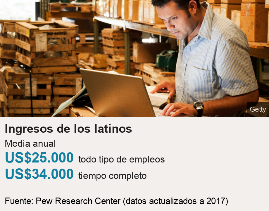 Ingresos de los latinos. Media anual   [ US$25.000 todo tipo de empleos ],[ US$34.000 tiempo completo ], Source: Fuente: Pew Research Center (datos actualizados a 2017), Image: 