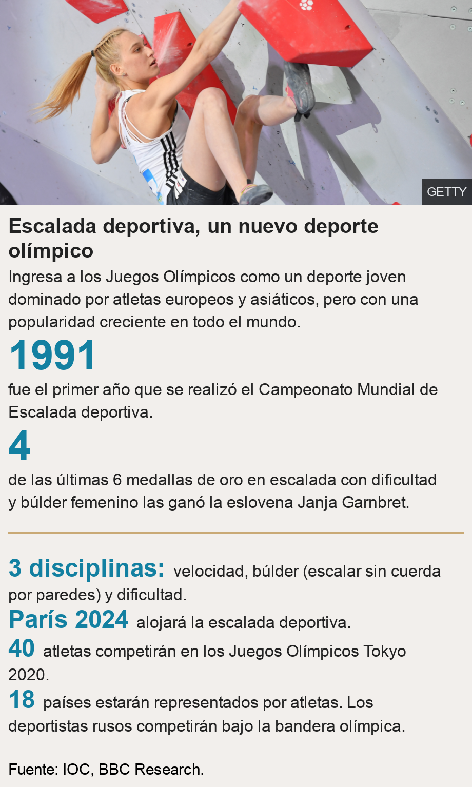 Escalada deportiva, un nuevo deporte olímpico. Ingresa a los Juegos Olímpicos como un deporte joven dominado por atletas europeos y asiáticos, pero con una popularidad creciente en todo el mundo. [ 1991 fue el primer año que se realizó el Campeonato Mundial de Escalada deportiva. ],[ 4 de las últimas 6 medallas de oro en escalada con dificultad y búlder femenino las ganó la eslovena Janja Garnbret. ] [ 3 disciplinas: velocidad, búlder (escalar sin cuerda por paredes) y dificultad. ],[ París 2024 alojará la escalada deportiva. ],[ 40 atletas competirán en los Juegos Olímpicos Tokyo 2020. ],[ 18 países estarán representados por atletas. Los deportistas rusos competirán bajo la bandera olímpica. ], Source: Fuente: IOC, BBC Research., Image: Janja Garnbret of Slovenia competes during the International Federation of Sports Climing (IFSC) World Cup at Olympiastadion on May 19, 2019 in Munich, Germany. 