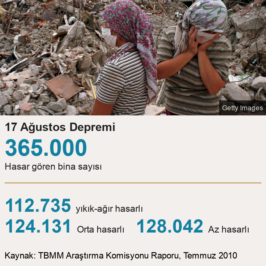 17 Ağustos Depremi.  [ 365.000  Hasar gören bina sayısı ] [ 112.735 yıkık-ağır hasarlı ],[ 124.131 Orta hasarlı ],[ 128.042 Az hasarlı ], Source: Kaynak: TBMM Araştırma Komisyonu Raporu, Temmuz 2010, Image: 
