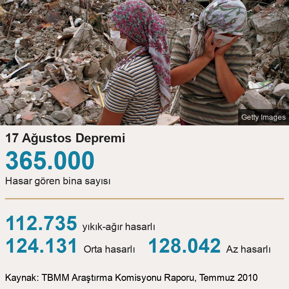 17 Ağustos Depremi. [ 365.000 Hasar gören bina sayısı ] [ 112.735 yıkık-ağır hasarlı ],[ 124.131 Orta hasarlı ],[ 128.042 Az hasarlı ], Source: Kaynak: TBMM Araştırma Komisyonu Raporu, Temmuz 2010, Image: 