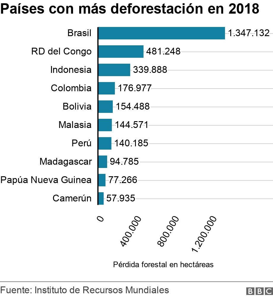 Países con más deforestación en 2018. . Gráfico de barras que muestra los 10 países con mayor pérdidas forestales primarias de 2018: Brasil ocupa el primer lugar, seguido por la República Democrática del Congo, Indonesia, Colombia, Bolivia, Malasia, Perú, Madagascar, Papua Nueva Guinea y Camerún. .