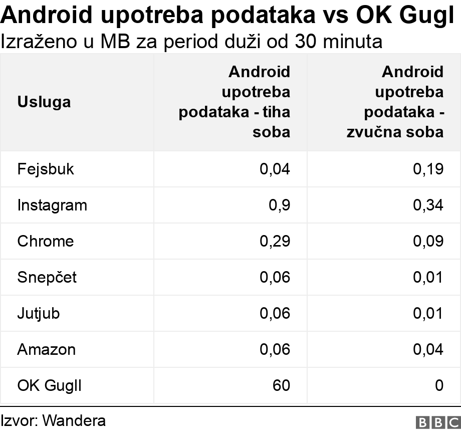 Android upotreba podataka vs OK Gugl. Izraženo u MB za period duži od 30 minuta.  .